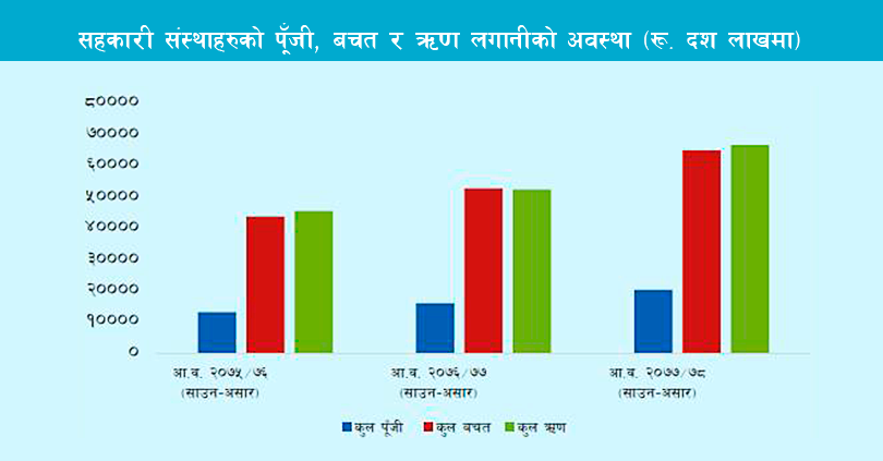 सहकारीको कारोबार २५ प्रतिशतले वृद्धि 
