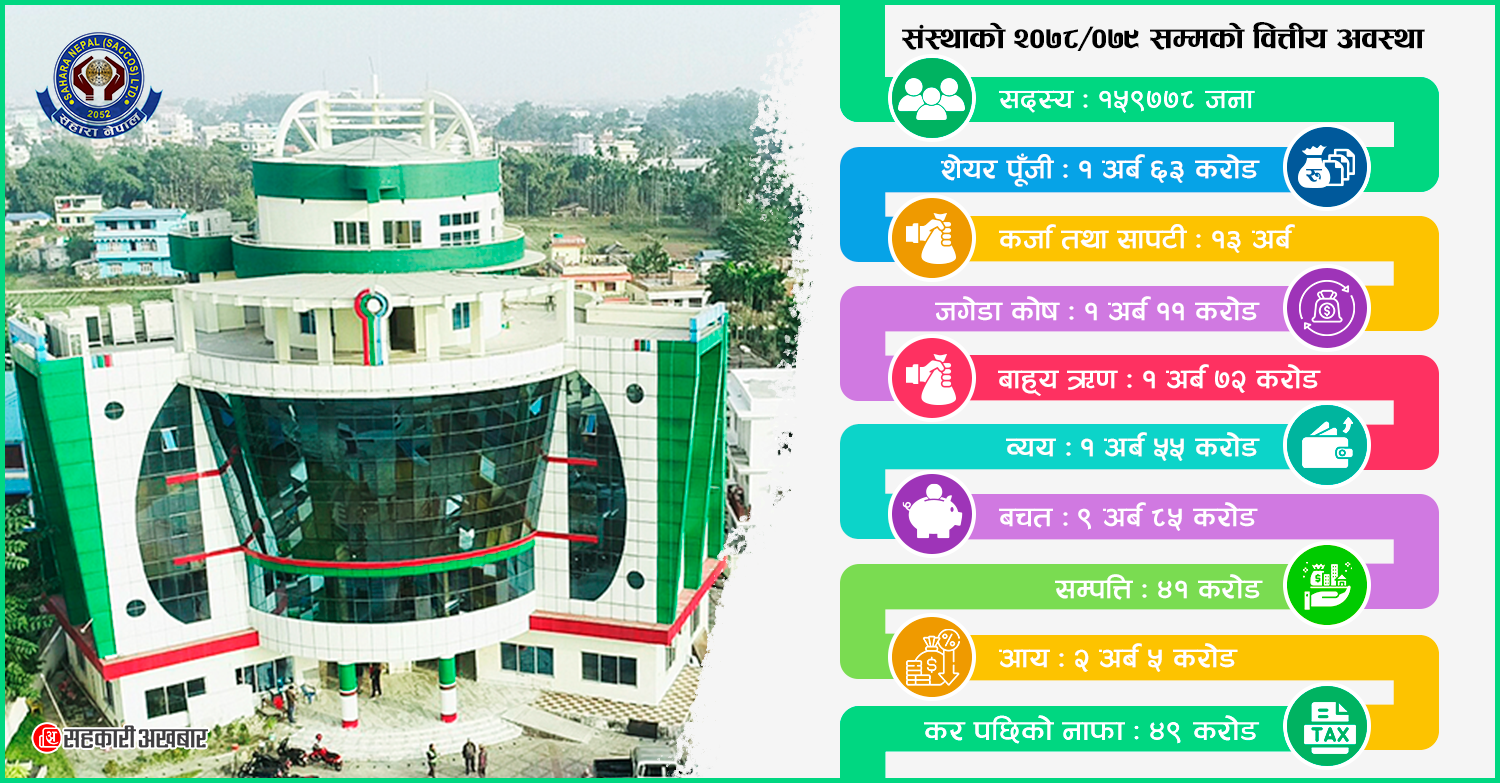 सहारा साकोसको नाफा ४९ करोड, सदस्यलाई सवा ३० करोड बाड्दै 