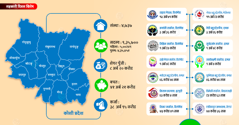 कोशी प्रदेशमा अब्बल बन्दै सहकारी 