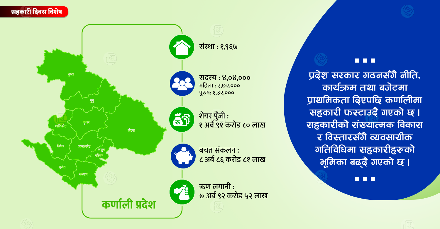 कर्णालीमा फस्टाउदै सहकारी 