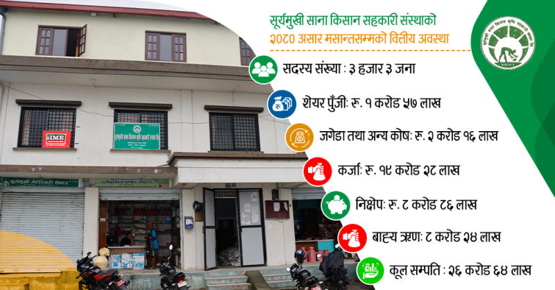 गाउँको उत्पादन सहरमा, सहरको पैसा गाउँमा भित्र्याउने अभियानमा सूर्यमुखी साना किसान सहकारी