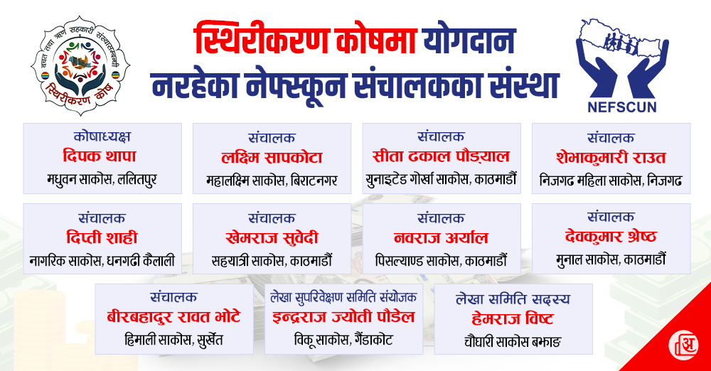 स्थिरीकरण कोष : नेपालकै नमुना भनिएका संस्था र संघका अधिकांश संचालकका संस्थाको छैन योगदान